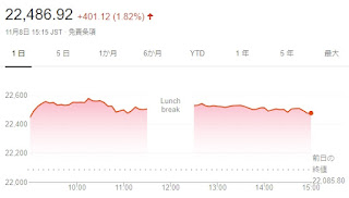 日経平均株価の終値は8日、前日比401円12銭（1.82%）高の2万2486円92銭、東証株価指数（TOPIX）は、28.82ポイント（1.74%）高の1681.25でした。