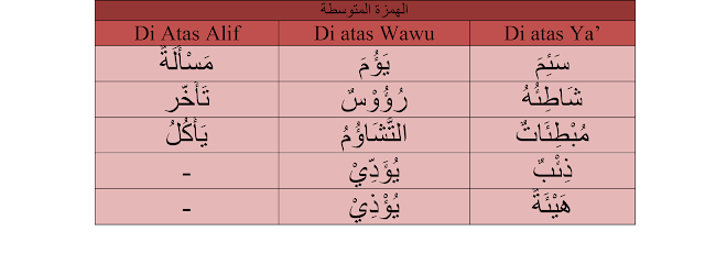 Kaidah Penulisan Hamzah Mutawassithoh (Hamzah di Tengah kata)