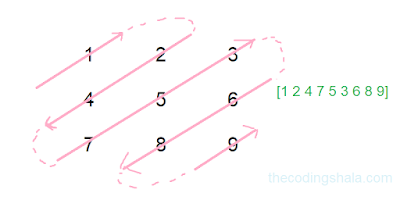 Diagonal Traverse - The Coding Shala