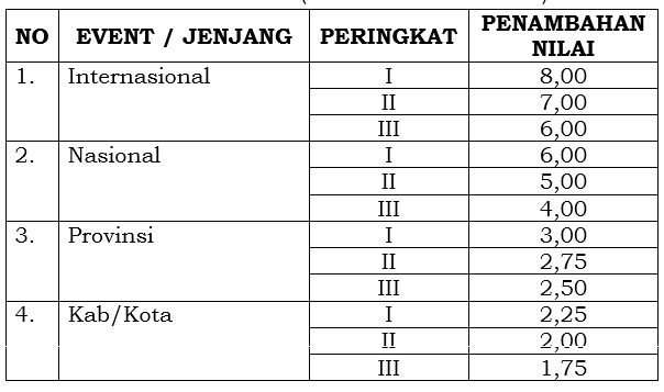 Komponen penilaian PPDB SMA dan SMK Negeri di Jawa Tengah 2017/2018