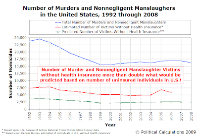 Number Violent Crimes in U.S., 1992-2008, with Number of Uninsured Victims, Estimated vs Predicted