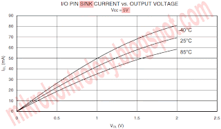 AVR ATmega8 - Wykres zależności prąd pinu vs napięcie pinu, dla zera logicznego na wyjściu (Sink Current) przy zasilaniu 5V.