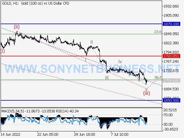 XAUUSD : Elliott wave analysis and forecast for 15.07.22 – 22.07.22