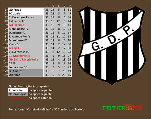 classificação campeonato regional distrital associação futebol braga 1977 prado