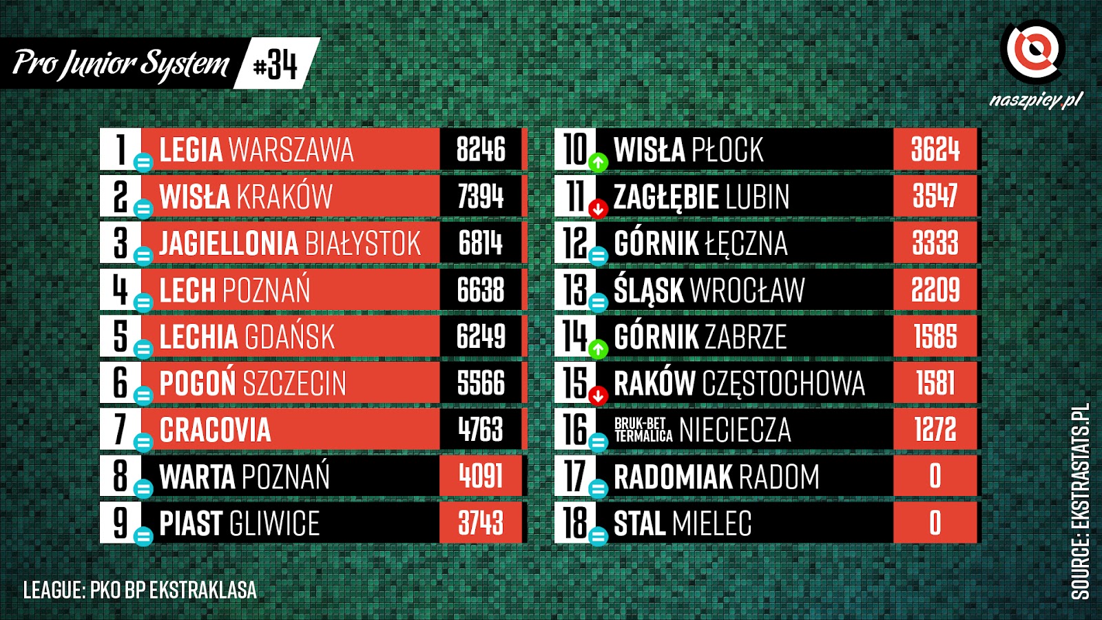 Klasyfikacja Pro Junior System po 34. kolejce PKO Ekstraklasy 2021/22<br><br>Źródło: Opracowanie własne na podstawie ekstrastats.pl<br><br>graf. Bartosz Urban