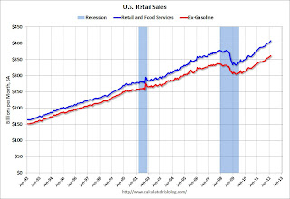 Retail Sales