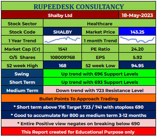 SHALBY Stock Report - 18.05.2023