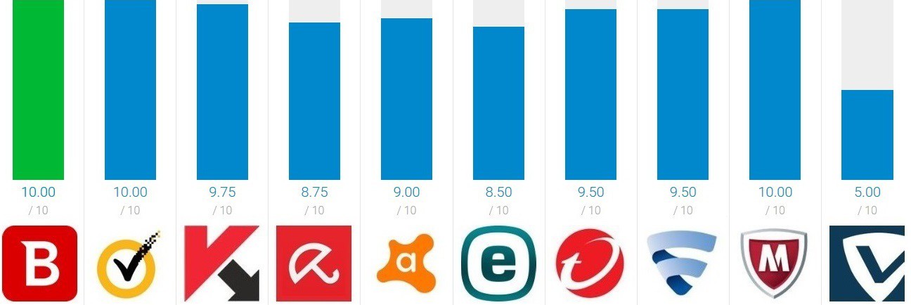 Perbandingan Antivirus Terbaik