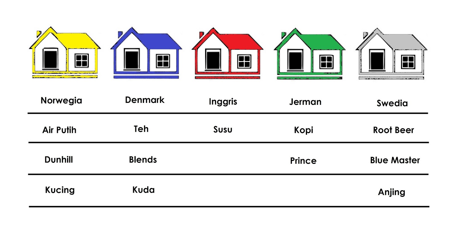 Teka-Teki Riddle Einstein, Jawaban dan Pemecahannya 