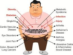 What you should know about Chronic Inflammation and what makes it the maim driving reason for death in United State.Part 1