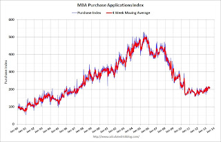 Mortgage Purchase Index