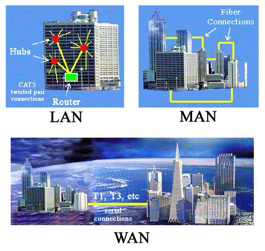 INFORMASI MBULET !!!: Pengertian LAN , MAN , WAN