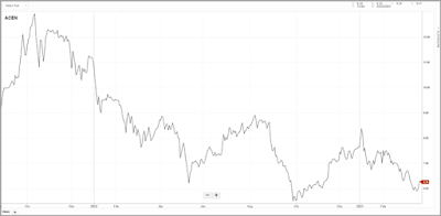 ACEN - AC Energy Philippines, Inc. as of March 23, 2023, chart generated by COL Financial