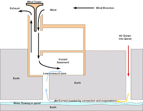 https://blogger.googleusercontent.com/img/b/R29vZ2xl/AVvXsEhF9RjJsmq6hUlIocT99FhCwaFVB6lKKEKkmW1uLcheeHhOO0-pyajeL87sNv7mM6xQyfUIq6ZEG7vJZJH4yGBALgkbsCM59T7OToDrMnnalFK4SYq7feSldpPlx7q3IiVzjhqbaA/s400/770px-Wind-Tower-and-Qanat-Cooling-1.jpg