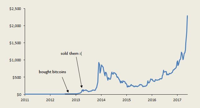 Moneyness Evaluating My Bitcoin Predictions - 