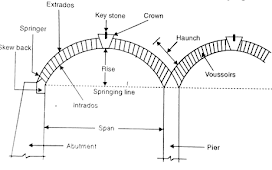 ARCHES- IMPORTANT TECHNICAL TERMS