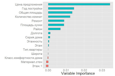 Прогноз времени продаж квартир