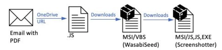 Invoice Phishing Alert