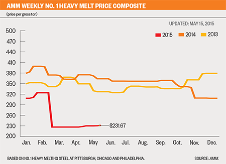 commodities and recycling report