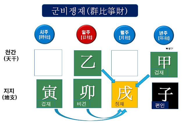 군비쟁재 사주구성