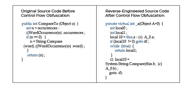 Code Obfuscation