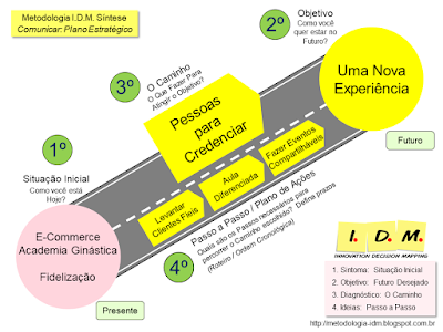 Metodologia IDM Innovation Decision Mapping Planejamento Estratégico Inovação Curso Treinamento Facilitação Workshop Colaborativo Engajamento Tomada de Decisão Liderança PME  