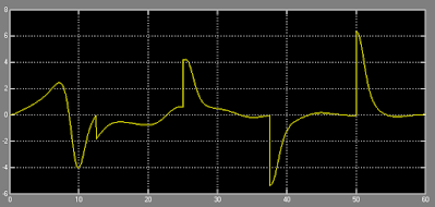 controller signal when simulation time is 60s