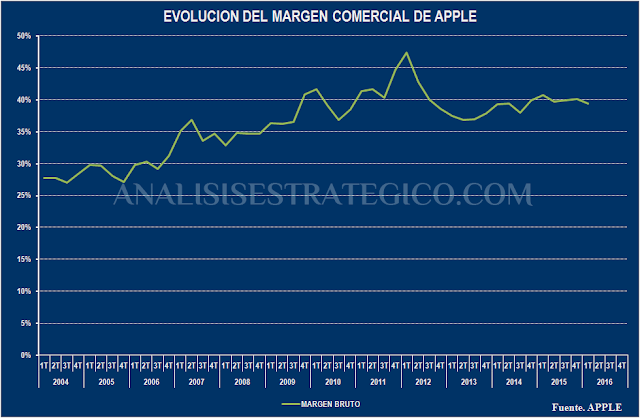 Evolucion del margen comercial de Apple