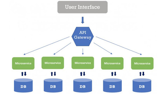 Microservice architecture explained