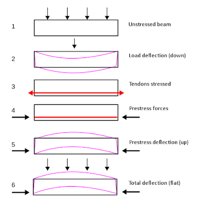 Definition of Post Tensioning Concrete