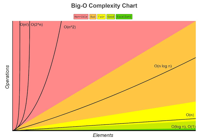 Big-O Complexity Chart