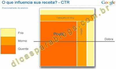 melhor posição dos anuncios google adsense