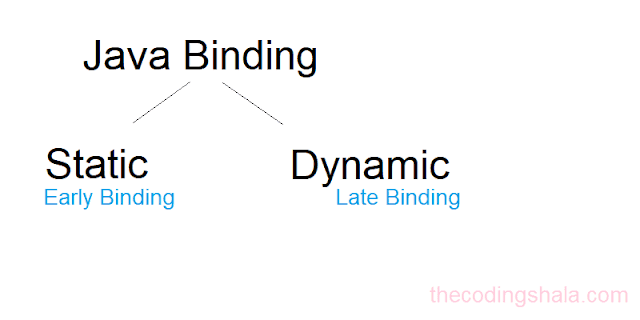 Java Static Binding and Dynamic Binding - The Coding Shala