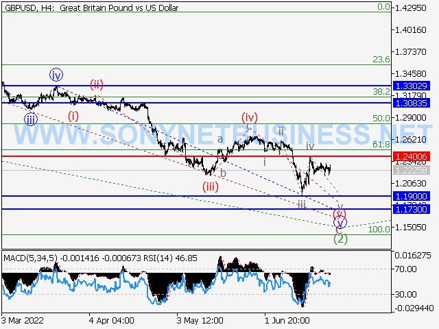 GBPUSD : Elliott wave forecast for the period of 24.06.22 to 01.07.22