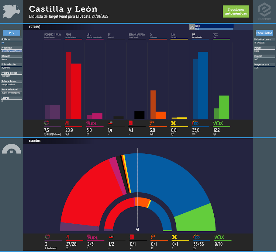 Gráfico de la encuesta para elecciones autonómicas en Castilla y León realizada por Target Point para El Debate, 24/01/2022