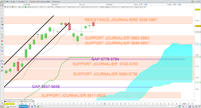 Analyse Ichimoku du CAC40 27/11/19