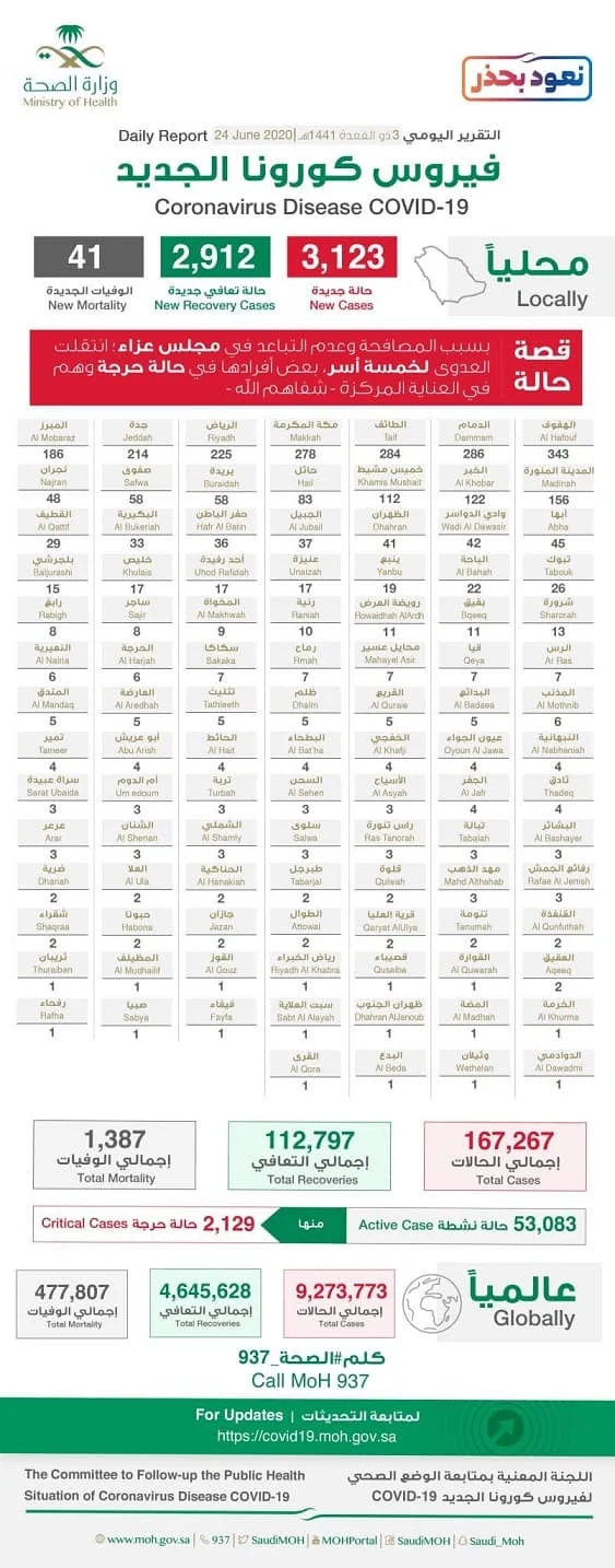 Corona virus cases in Saudi Arabia on 24 June 2020 - Saudi-Expatriates.com-min
