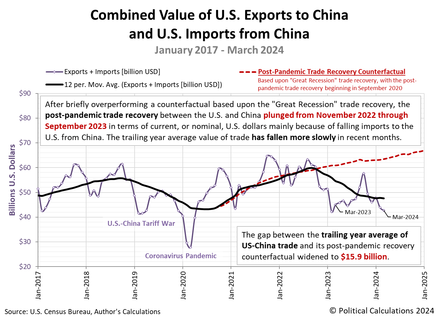 Combined Value of U.S. Exports to China and U.S. Imports from China, January 2017 - March 2024