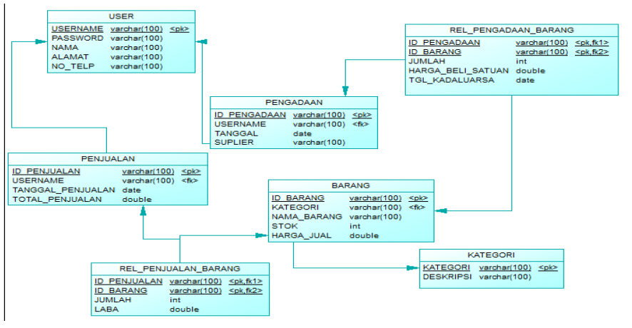 Membuat CDM, PDM, Form Kategori