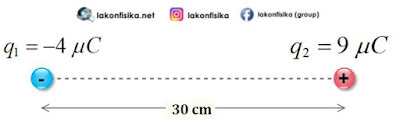 resultan gaya coulomb nol, gaya coulomb muatan segaris, gaya coulomb tiga muatan, hukum coulomb, gaya coulomb, muatan listrik tolak-menolak, muatan listrik tarik-menarik, rumus hukum coulomb, rumus gaya coulomb,persamaan hukum coulomb