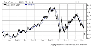 graph euro dollar usd