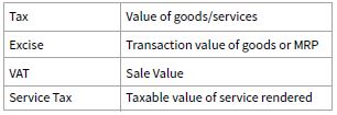 Time of supply for vouchers Under GST