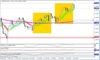 gbpchf corrige desde proyección