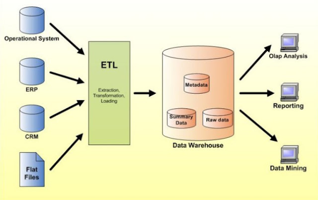 DATA WAREHOUSE DAN DATA MINING