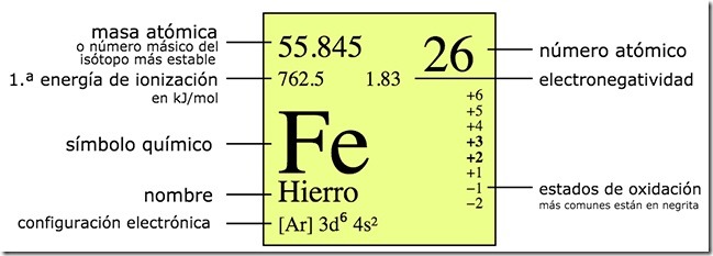 como saber la electronegatividad de un elemento