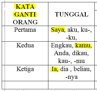 Kata Ganti dalam Bahasa Indonesia  Jenis, Contoh dan Penggunaannya