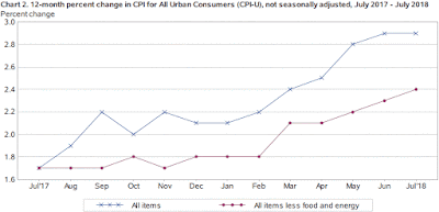 Chart: Consumer Price Index (CPI) - July 2018 Update