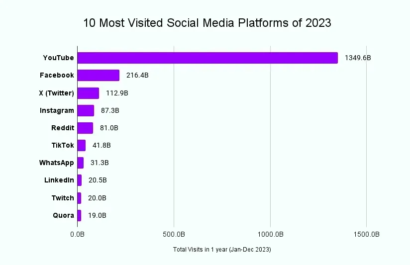 YouTube reigns supreme with 68.17% of total visits, followed by Facebook, X (formerly Twitter), and Instagram in the top spots.