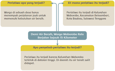 RINGKASAN MATERI BAHASA INDONESIA TEMA 8 (LINGKUNGAN SAHABAT KITA) KELAS 5 SD/MI