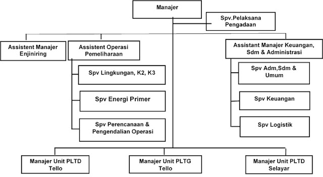 Struktur Organisasi PT PLN (Persero) Sektor Pembangkitan Tello Makassar